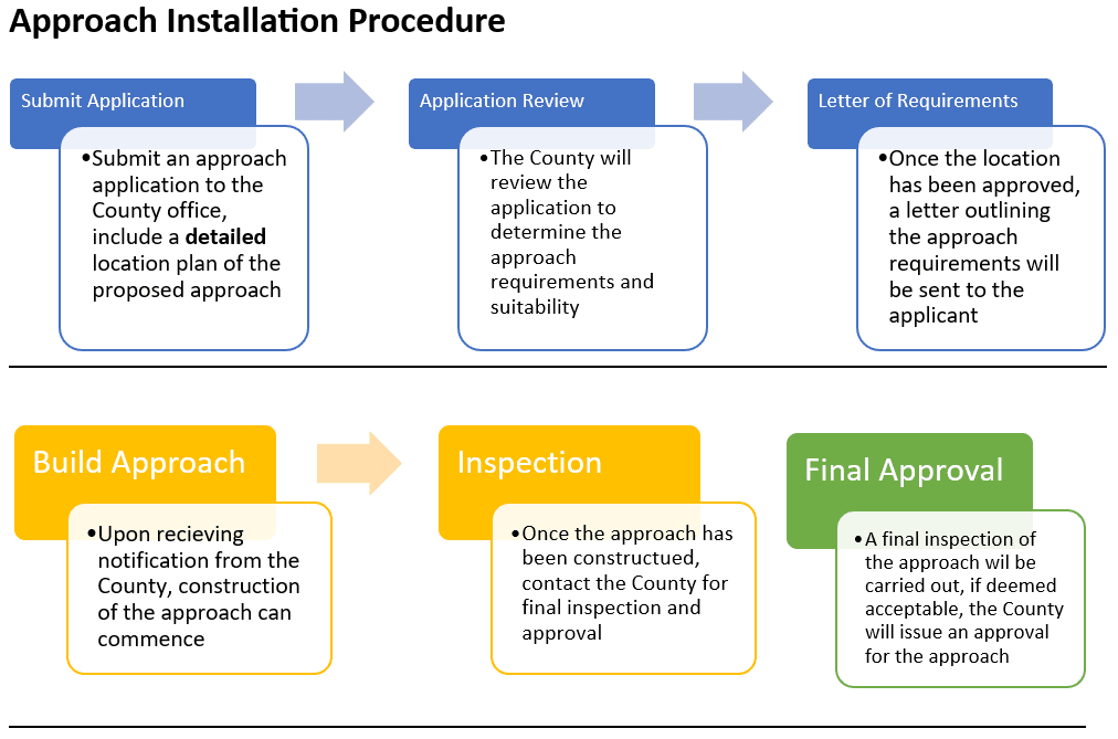 Approach Process Opens in new window