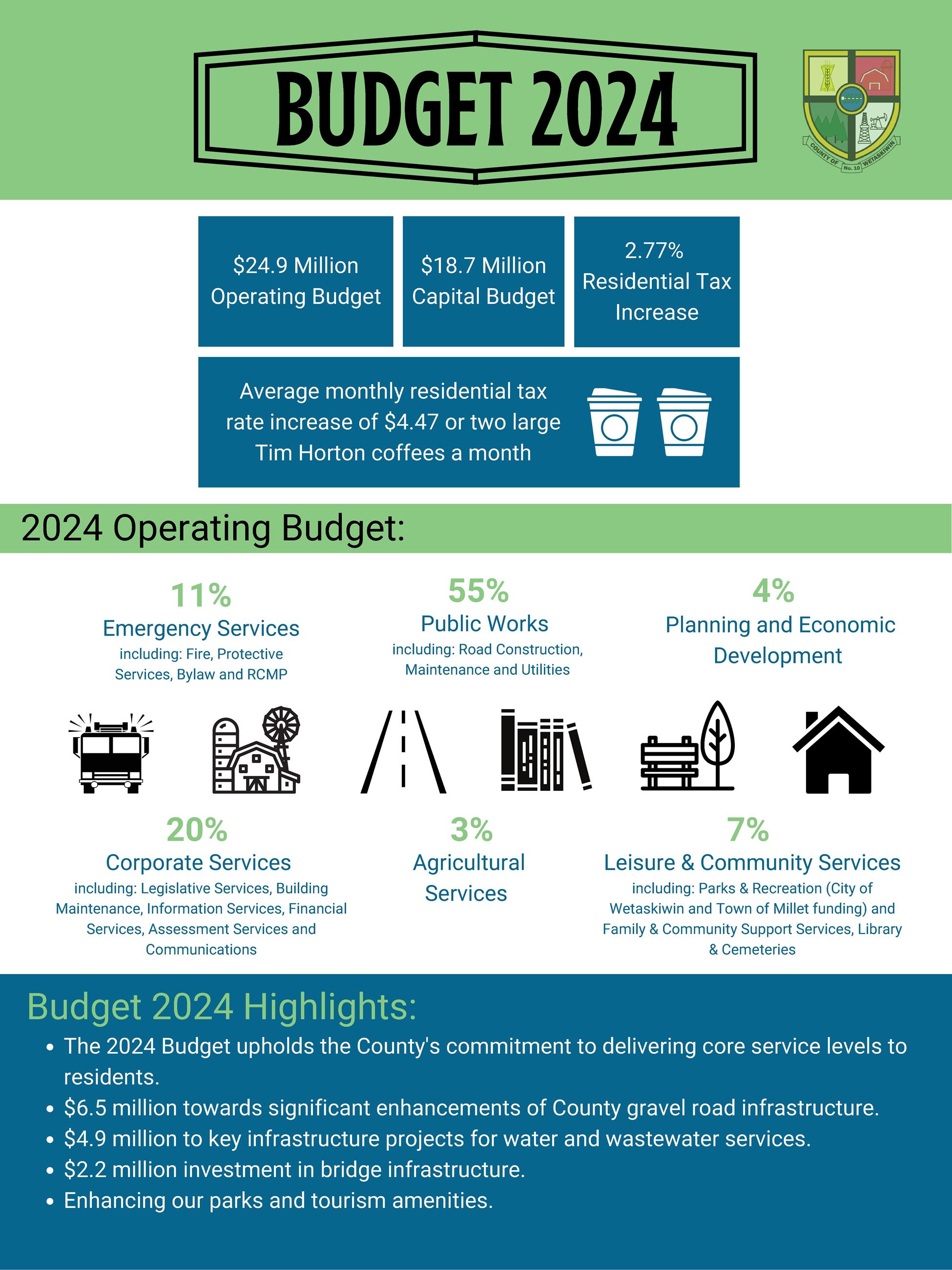 Budget Highlight 2024